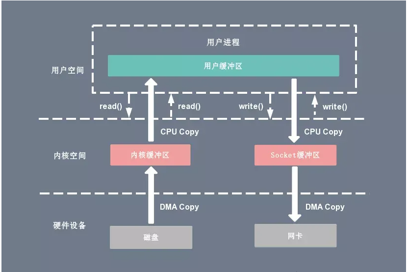 深入理解 Linux 的 I/O 系统