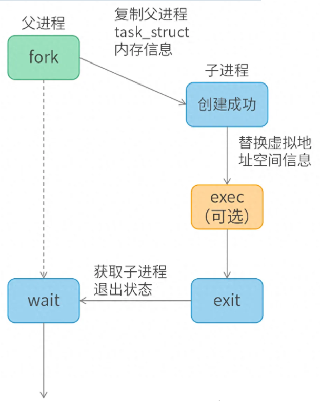 Linux内核是如何创建进程？