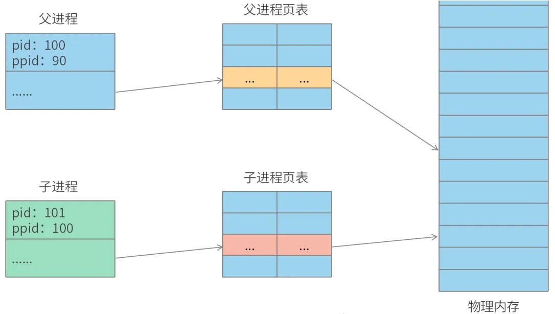 Linux内核是如何创建进程？