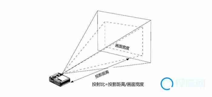 极米h3s投120寸要多少距离