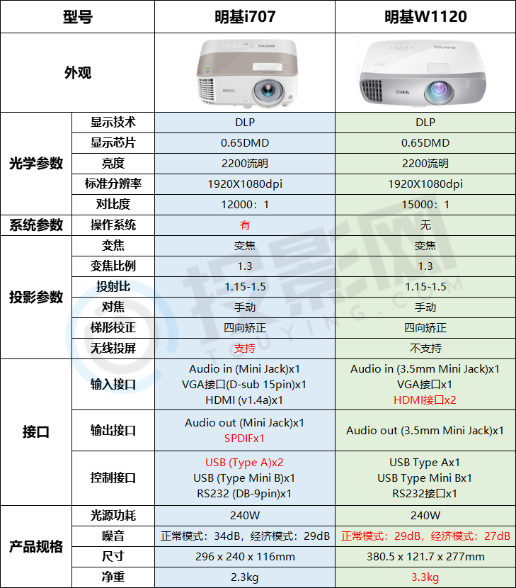 明基i707和w1120区别