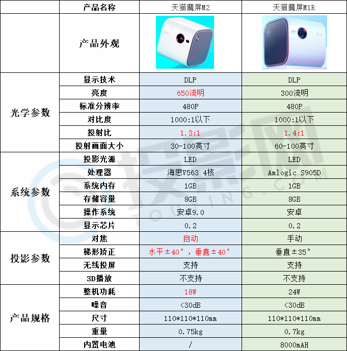 天猫魔屏m2和m1r区别