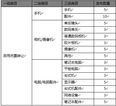 闲鱼玩家最多能发布多少件商品 闲鱼玩家可以发布多少宝贝