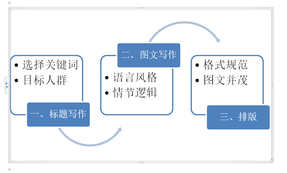 Word如何利用SmartArt功能快速插入图形格式？