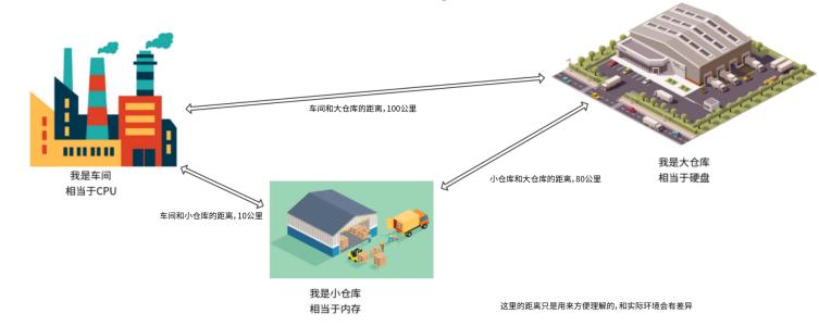 浅谈CPU、内存、虚拟内存、硬盘之间的关系