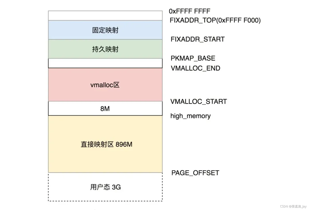 Linux中内存管理详解