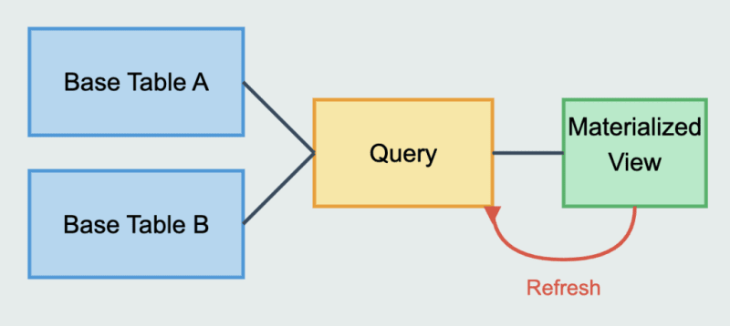 MySQL 物化视图综合指南