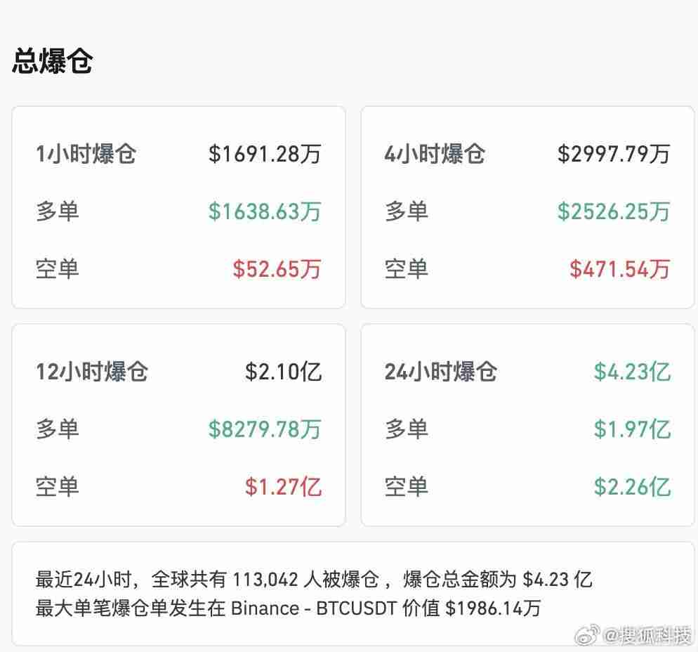 加密货币再次震动！超十万人爆仓 总金额超4亿美元