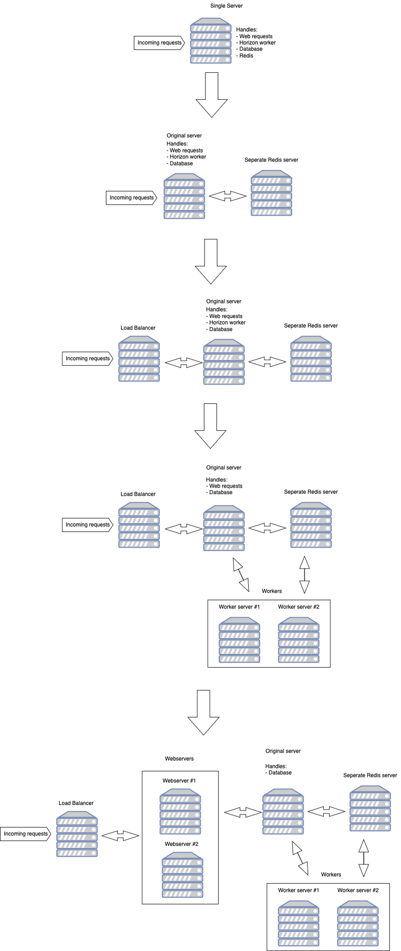 我计划如何扩展我的 Laravel (PHP) 应用程序