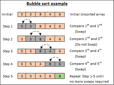 bubble sort