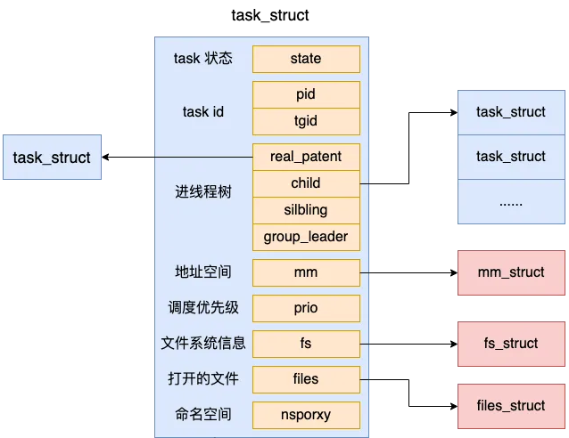 Linux进程是如何创建出来的？