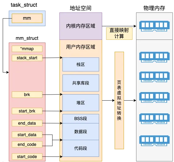 Linux进程是如何创建出来的？