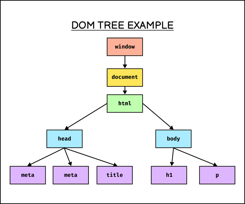 理解反应在深入的虚拟DOM：如何提高性能